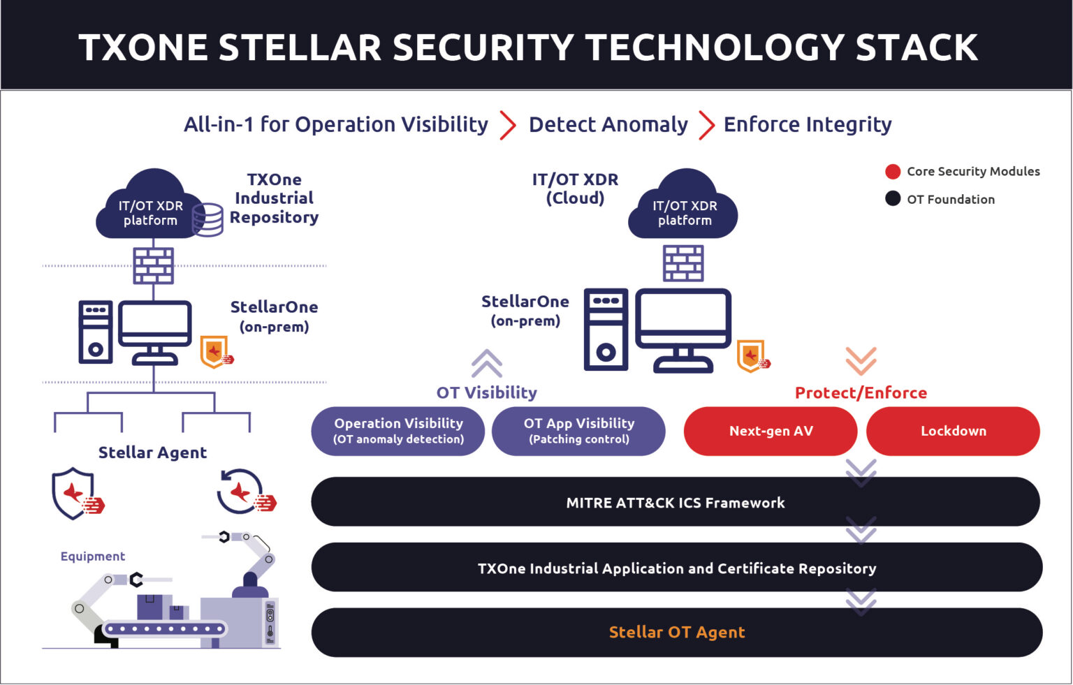 txOne โซลูชันการรักษาความปลอดภัยทางไซเบอร์ OT - BEV Cyber